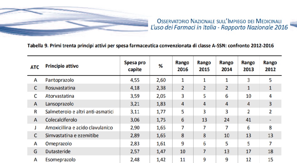 tabella con elenco dei farmaci più utilizzati in italia nel 2016 akl primo posto il pantoprazolo un gastroprotetore