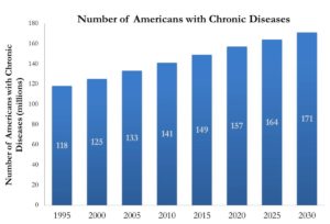 grafico aumento malattie croniche